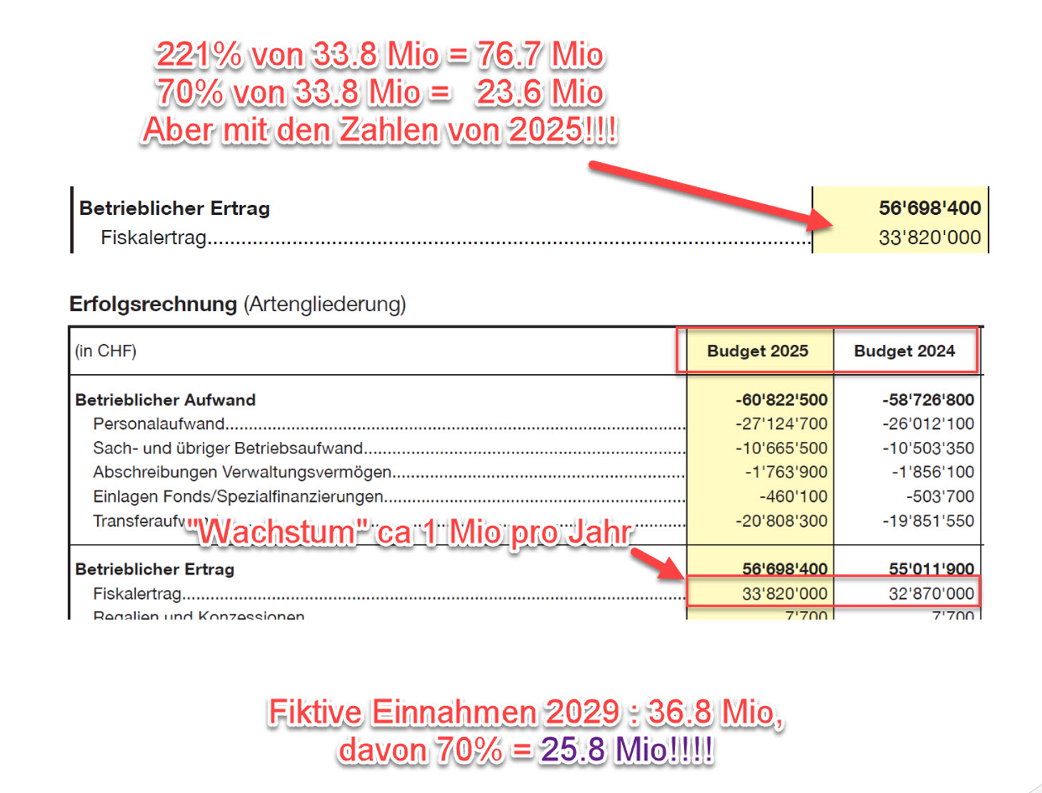 Nettoschuld in Zahlen