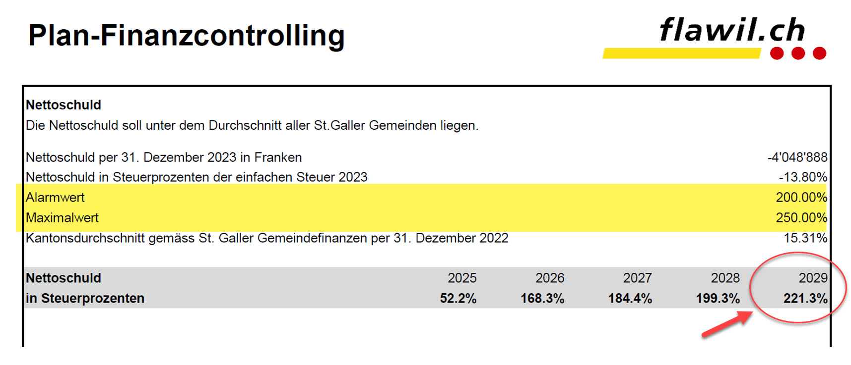 Nettoverschuldung Flawil