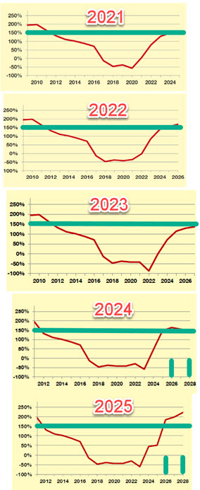 Prognose Nettoverschuldung